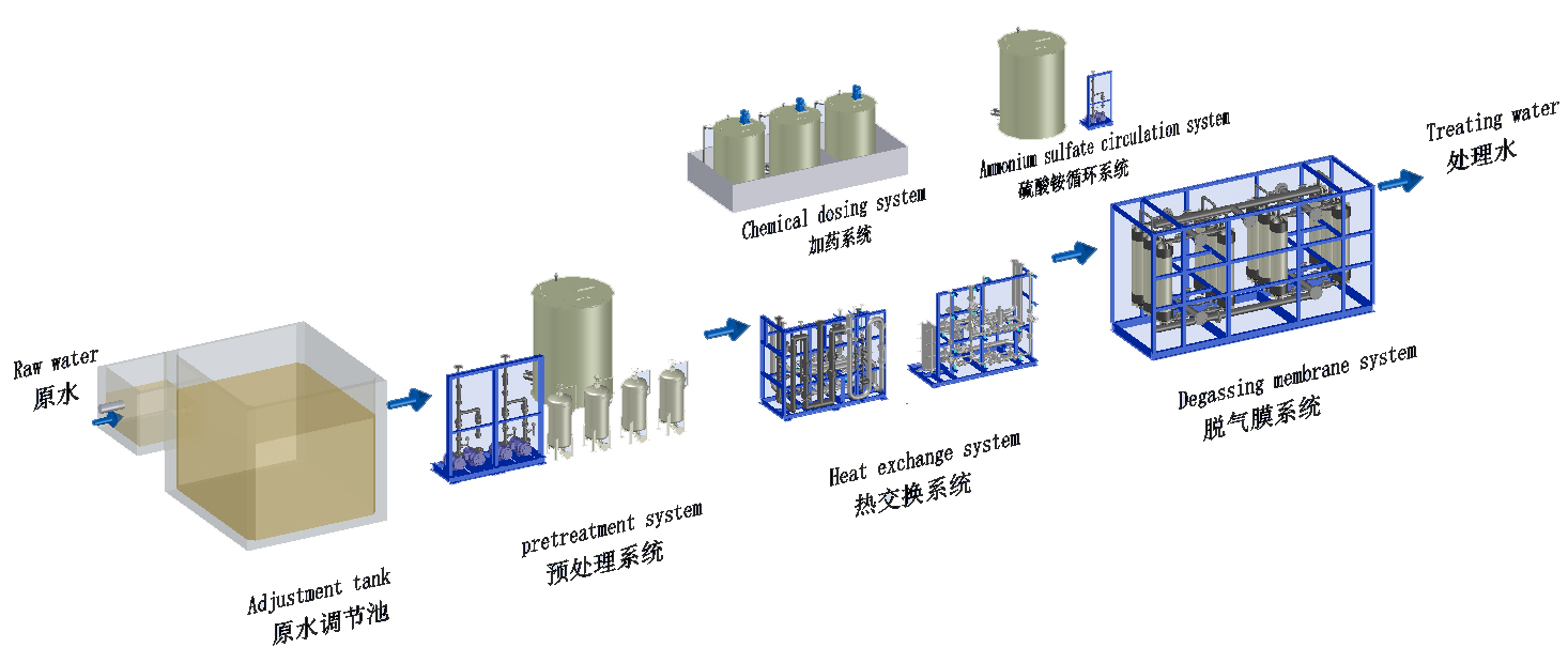 高氨氮废水处理